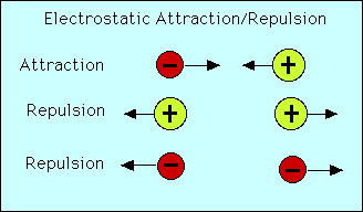 Drag each positive ion to bond it with a negative ion to form the