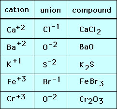 formulas for ionic compounds