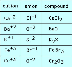 Forming Compounds