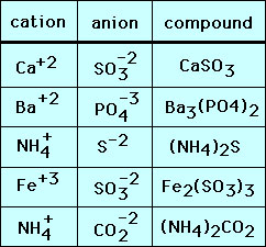 ionic compounds examples and their uses