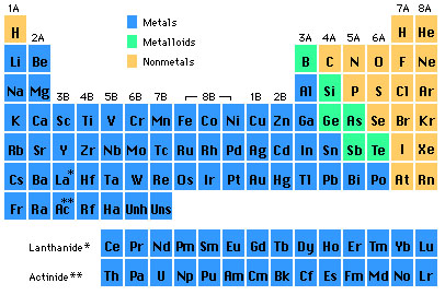 periodic table of elements with group names