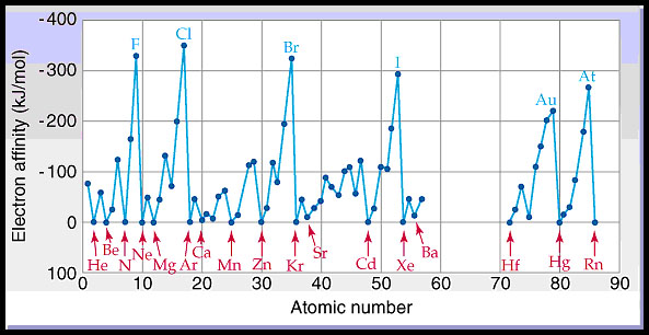 electron affinity chart