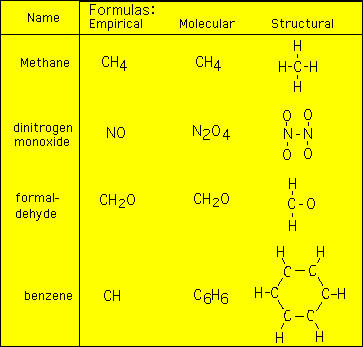 quantitative chemistry:molecular formulas